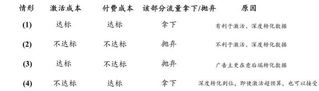 ocpx是什么意思，ocpx推广怎么收费（字节跳动穿山甲联盟的“付费双出价”究竟是什么）