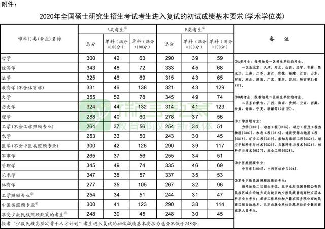 全国各高校最新2020年考研复试时间汇总，2020年研究生考试复试时间（2020年研考国家线和复试时间安排公布）