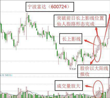 股票仙人指路k线图（主力拉升前的最后一个试盘动作）