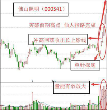 股票仙人指路k线图（主力拉升前的最后一个试盘动作）