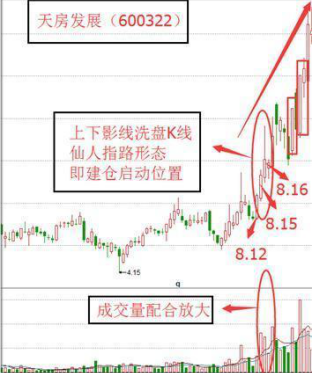 股票仙人指路k线图（主力拉升前的最后一个试盘动作）