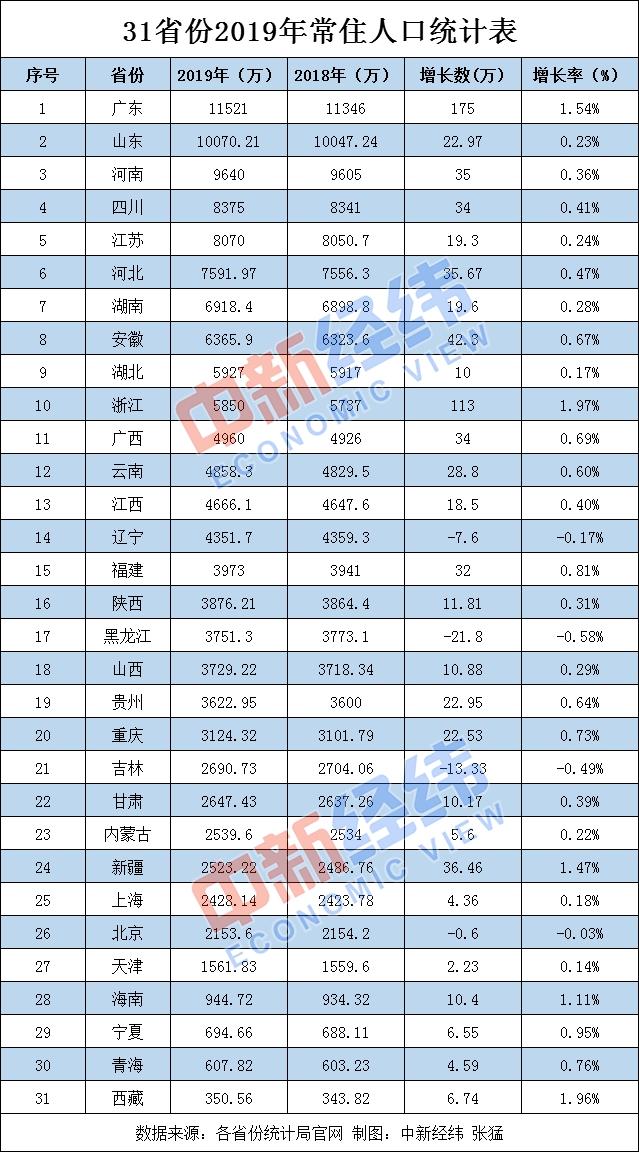 中国人口排名，中国人口排名 省份2021（31省份常住人口数据出炉）
