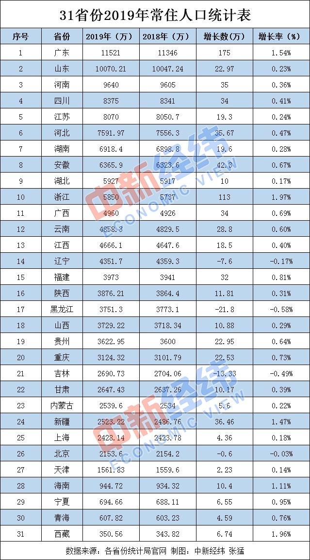 31省份常住人口数据出炉！河南以9640万名列第三