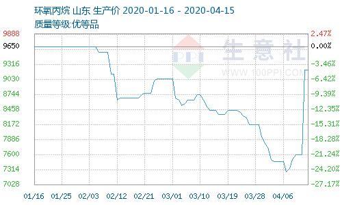 聚丙烯概念股（口罩影响这个化工品价格）