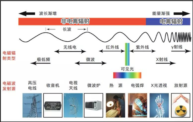 手机能不能放床头？关于辐射的 8 个真相