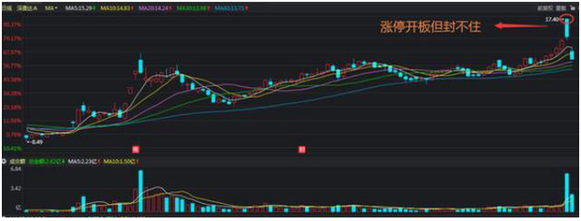 什么是涨停，什么是涨停板和跌停板（如果股票涨停板后反复打开）
