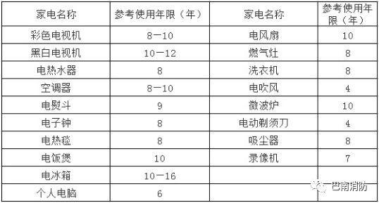 洗衣机保修期是多久，这样的家电是“定时炸弹”