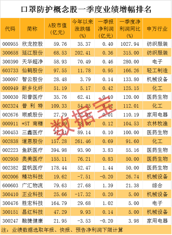 口罩龙头股（这只龙头业绩暴增10倍）