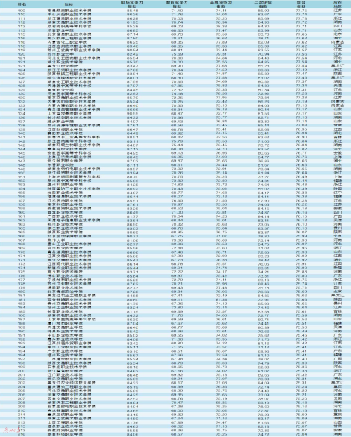专科学校排名公办(三百分左右的专科院校)插图(1)