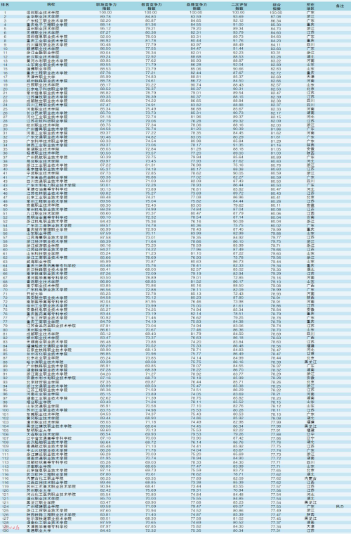 全国最好的专科学校公办排名，全中国最好的专科大学公办（高职高专排行TOP1000榜）