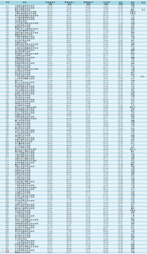 全国最好的专科学校公办排名，全中国最好的专科大学公办（高职高专排行TOP1000榜）