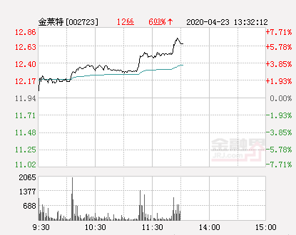 金莱特股票（金莱特大幅拉升6.11%）