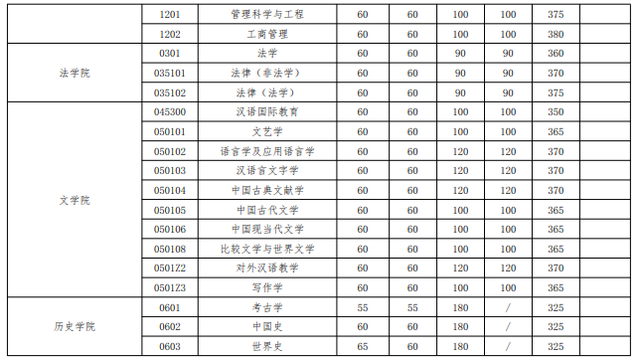 武大历年考研分数线，2023考研34所院校解析之（武汉大学2020年硕士招生考试复试基本分数线）