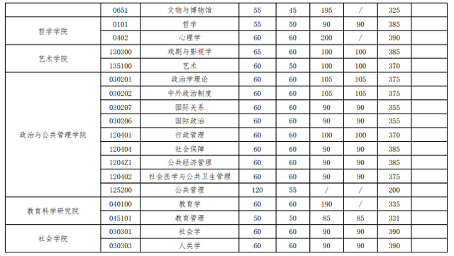武大历年考研分数线，2023考研34所院校解析之（武汉大学2020年硕士招生考试复试基本分数线）