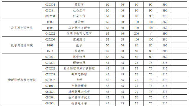 武大历年考研分数线，2023考研34所院校解析之（武汉大学2020年硕士招生考试复试基本分数线）