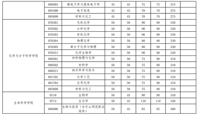 武大历年考研分数线，2023考研34所院校解析之（武汉大学2020年硕士招生考试复试基本分数线）