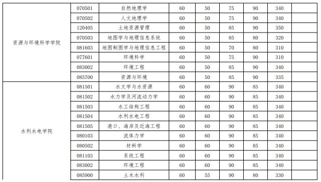 武大历年考研分数线，2023考研34所院校解析之（武汉大学2020年硕士招生考试复试基本分数线）