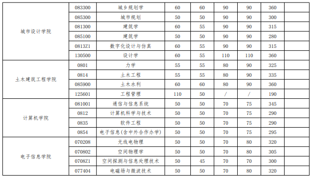 武大历年考研分数线，2023考研34所院校解析之（武汉大学2020年硕士招生考试复试基本分数线）