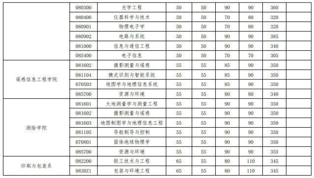 武大历年考研分数线，2023考研34所院校解析之（武汉大学2020年硕士招生考试复试基本分数线）