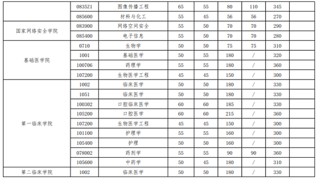 武大历年考研分数线，2023考研34所院校解析之（武汉大学2020年硕士招生考试复试基本分数线）