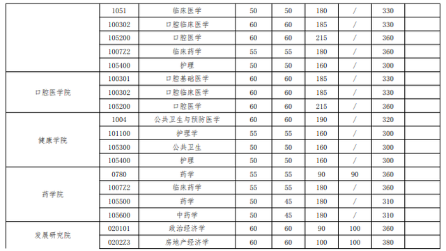 武大历年考研分数线，2023考研34所院校解析之（武汉大学2020年硕士招生考试复试基本分数线）