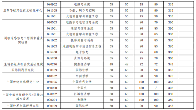 武大历年考研分数线，2023考研34所院校解析之（武汉大学2020年硕士招生考试复试基本分数线）