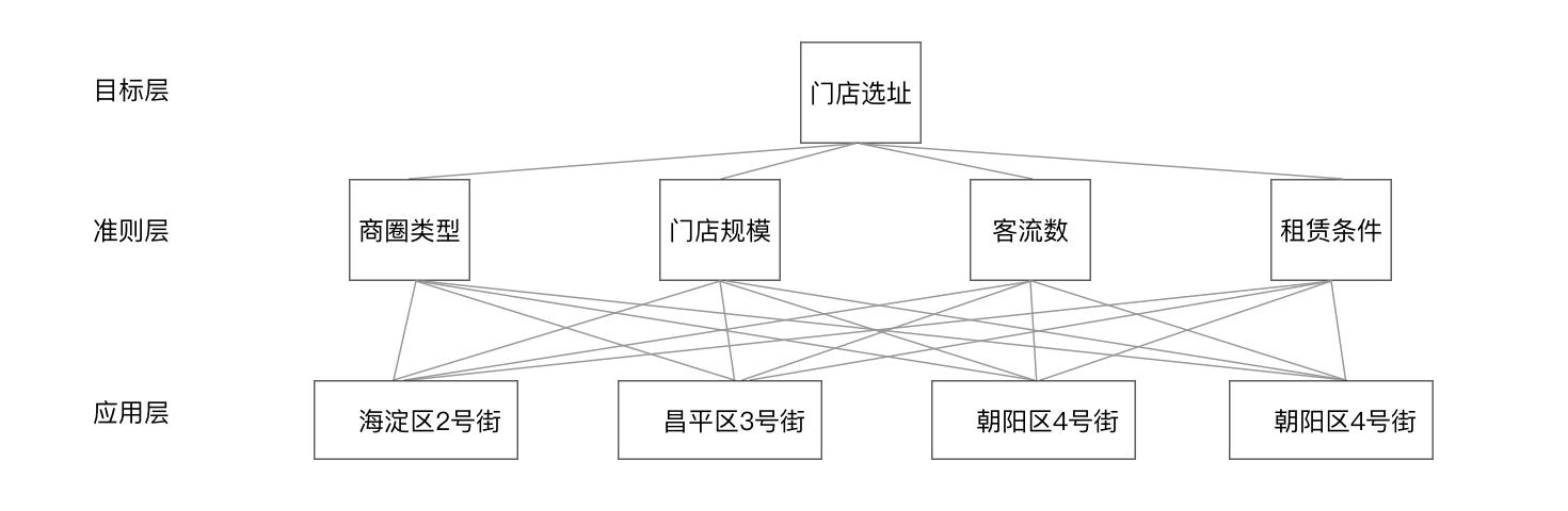 ahp权重计算方法（AHP层次分析实现步骤解析）