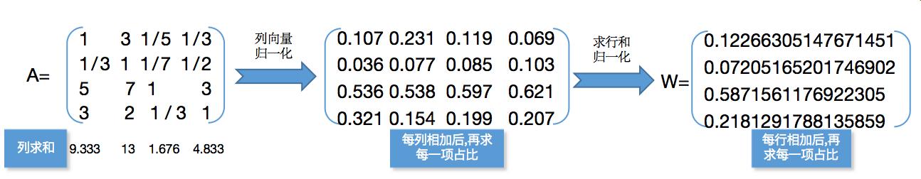 ahp权重计算方法（AHP层次分析实现步骤解析）