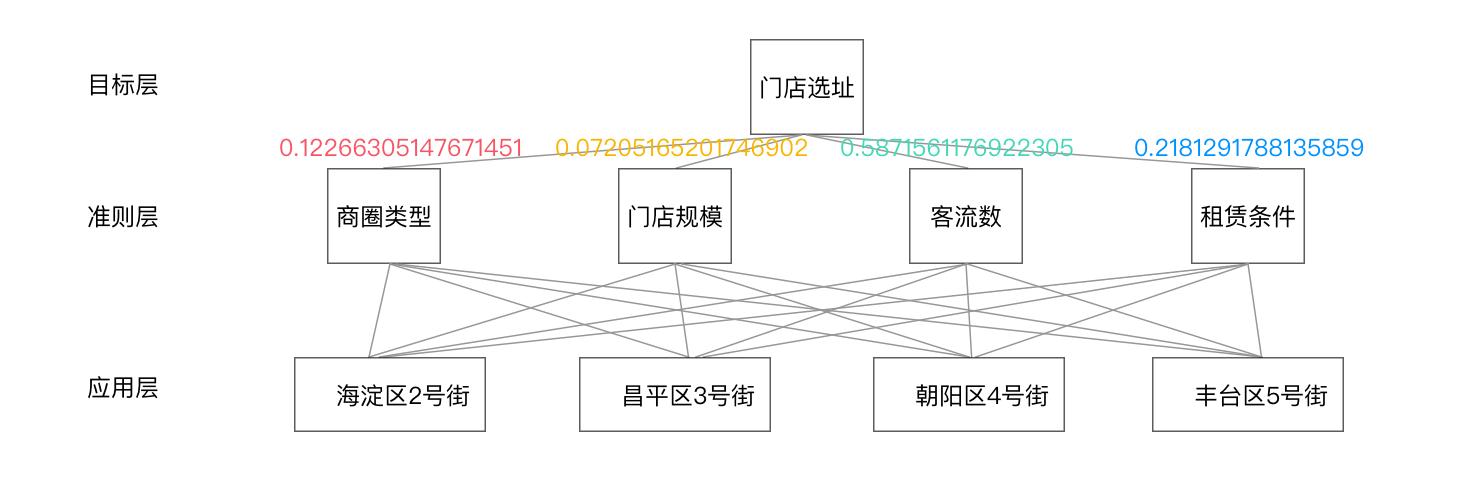 ahp权重计算方法（AHP层次分析实现步骤解析）