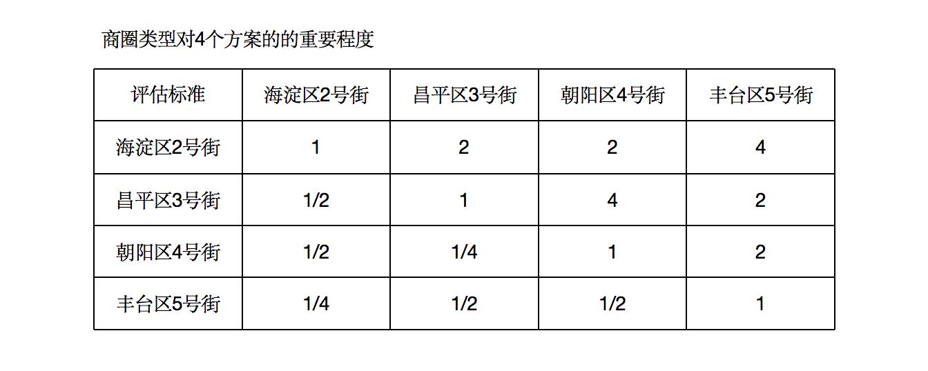 ahp权重计算方法（AHP层次分析实现步骤解析）