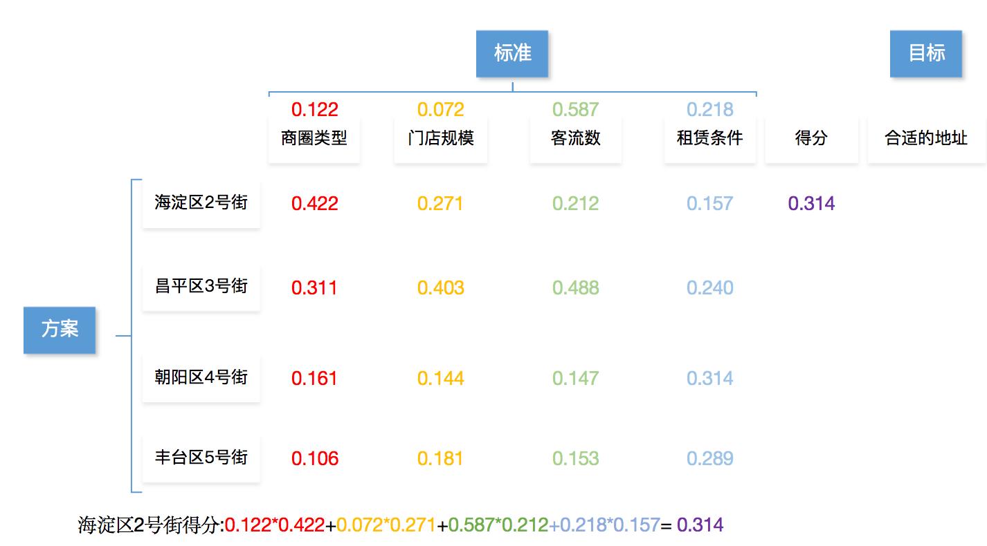 ahp权重计算方法（AHP层次分析实现步骤解析）