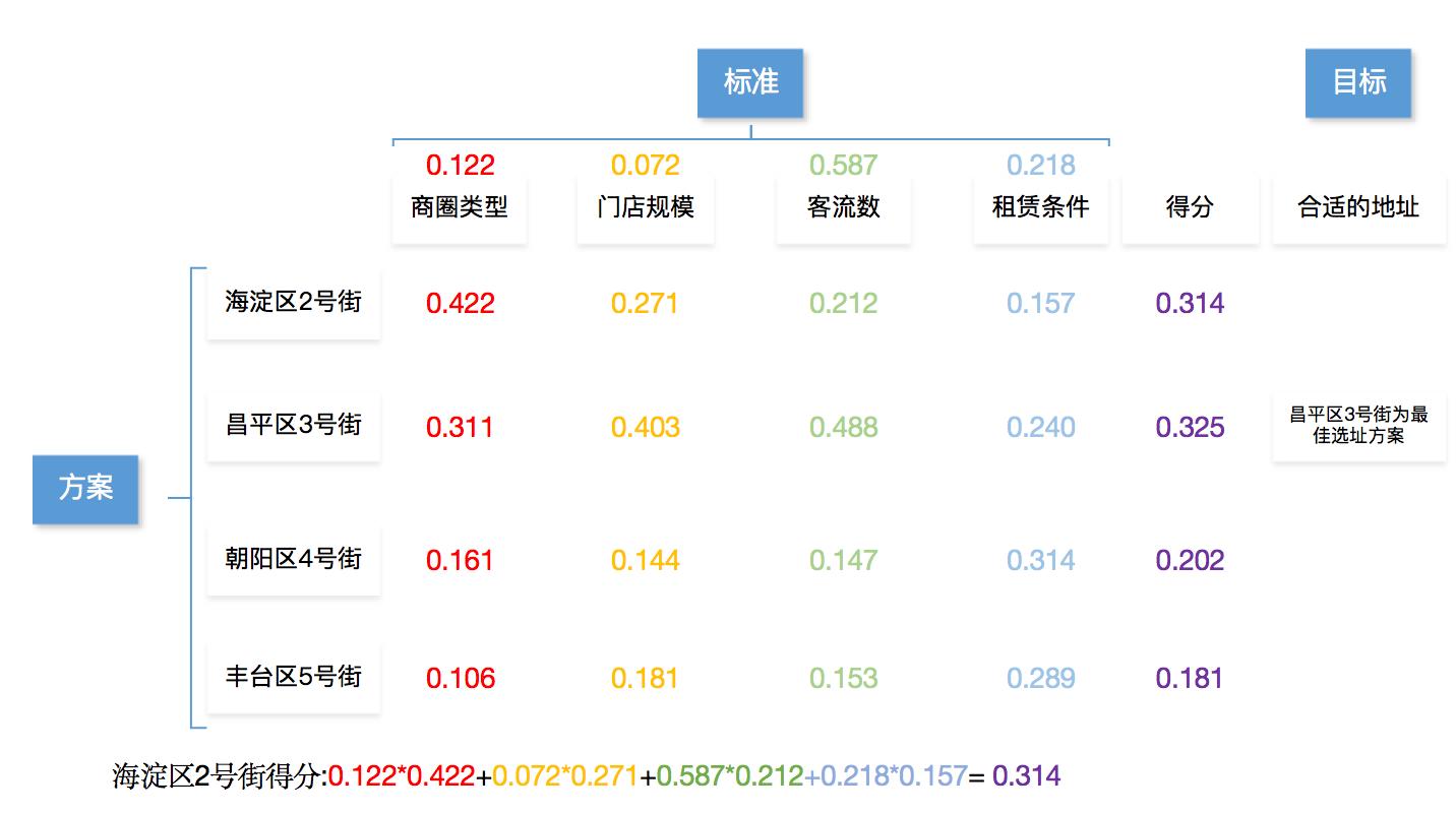 ahp权重计算方法（AHP层次分析实现步骤解析）