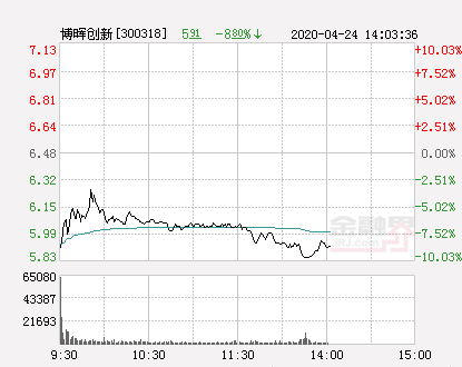 博晖创新股票，体外诊断概念股午后领涨（快讯：博晖创新跌停）