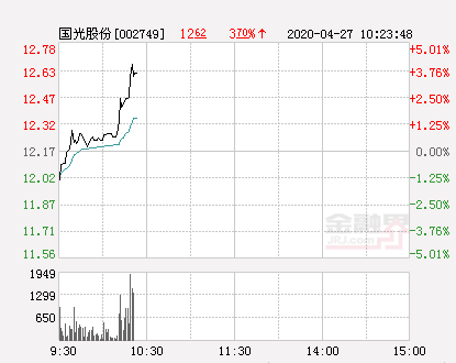 国光股份股票，国光发债什么时候上市（国光股份大幅拉升2.47%）