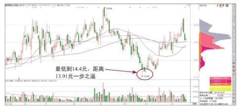 主力筹码集中度指标，筹码集中度指标（一旦筹码集中度达到12%）