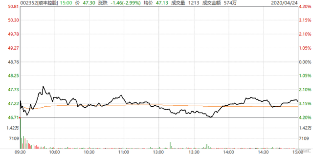 顺丰同城股价（但股价却跌近3%）