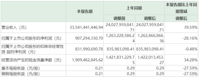 顺丰同城股价（但股价却跌近3%）