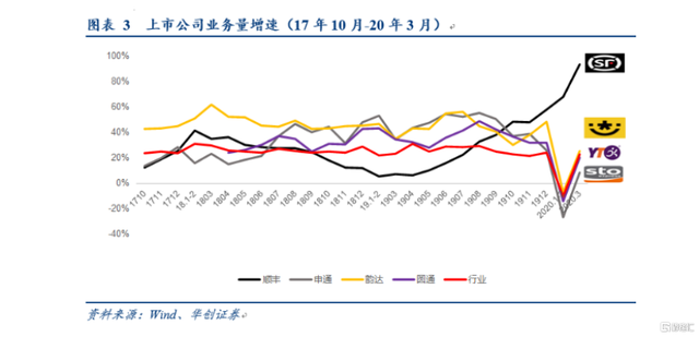 顺丰同城股价（但股价却跌近3%）