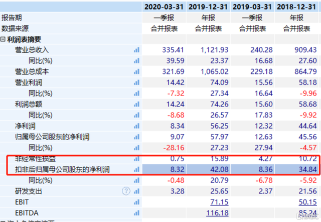 顺丰同城股价（但股价却跌近3%）