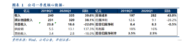 顺丰同城股价（但股价却跌近3%）