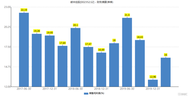 顺丰同城股价（但股价却跌近3%）