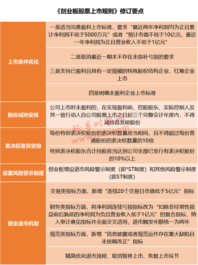 交易风险大于主板市场,并且有盘后定价交易,科创板和创业板一样实行