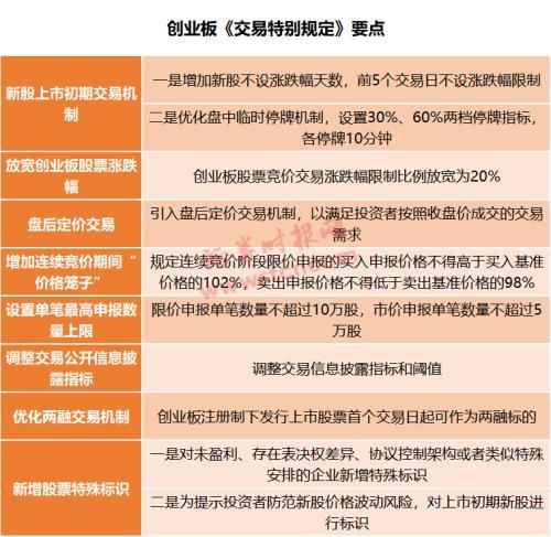 创业板交易规则，2020年新创业板交易规则（涨跌幅扩至20%、开户门槛10万元、退市标准大调整）