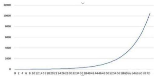 复利就是我们常说的利滚利，10万元在每个月10%的复利下会是怎样的结果