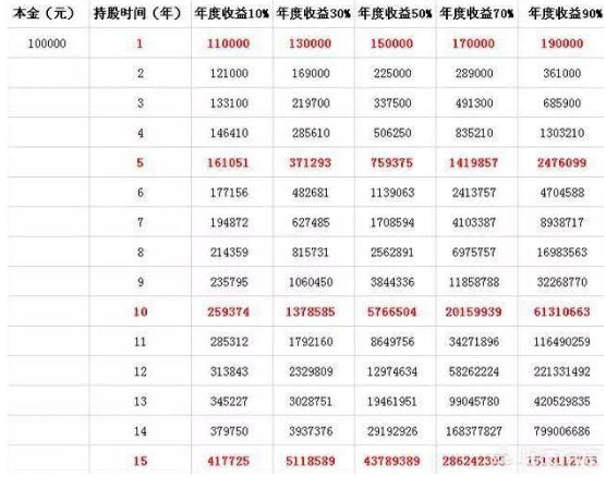 复利就是我们常说的利滚利，10万元在每个月10%的复利下会是怎样的结果