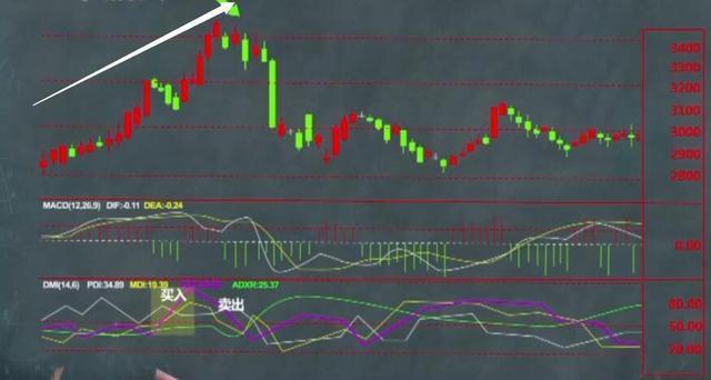 ddi指标，ddi指标在期货中的好处（其实最容易成功的只有“DMI”）