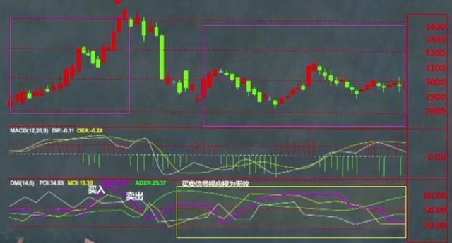 ddi指标，ddi指标在期货中的好处（其实最容易成功的只有“DMI”）