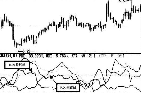 ddi指标，ddi指标在期货中的好处（其实最容易成功的只有“DMI”）
