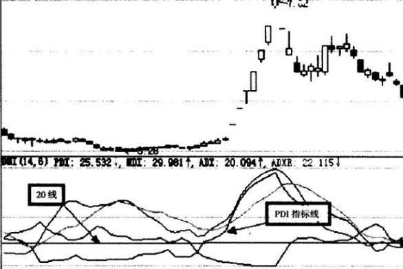 ddi指标，ddi指标在期货中的好处（其实最容易成功的只有“DMI”）