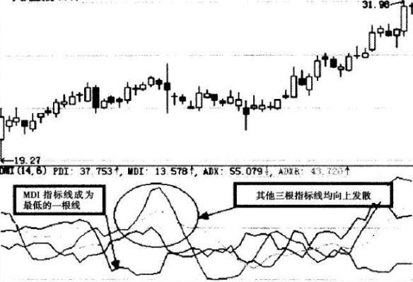 ddi指标，ddi指标在期货中的好处（其实最容易成功的只有“DMI”）